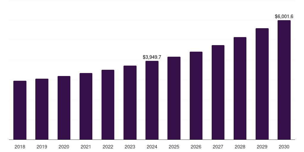 Global real estate marketing technology outsourcing market statistics, 2018-2030 (US$M)